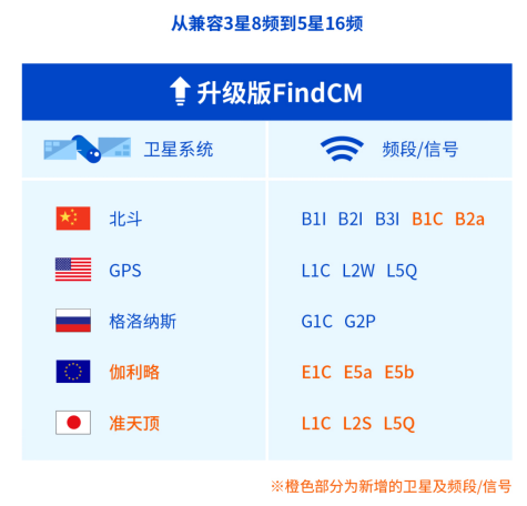 千尋知寸FindCM，正“無處不在”