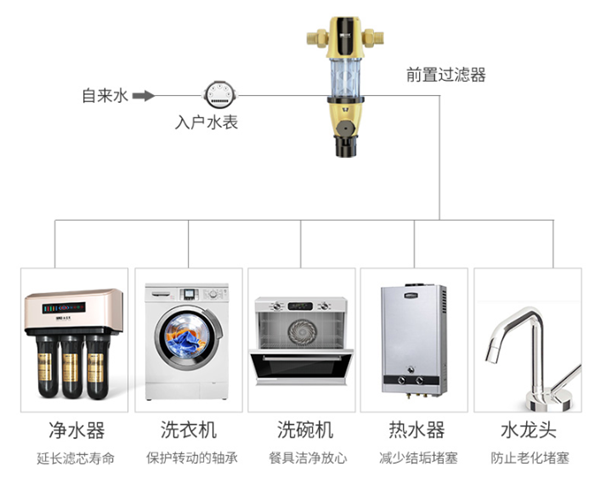 凈水器十大品牌法蘭尼前置過濾器，雜質(zhì)克星為品質(zhì)生活護航