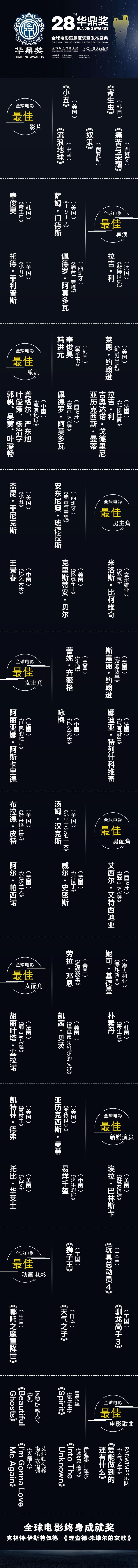 第28屆華鼎獎提名揭曉，《復(fù)聯(lián)4》獲全球電影滿意度第一，五國影片角逐最佳