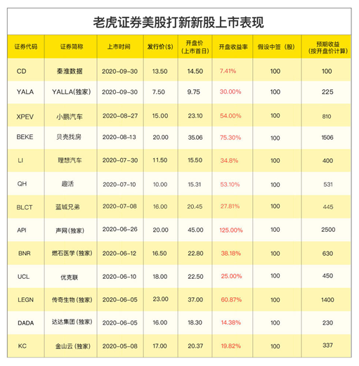 陸金所控股赴美上市 老虎證券0費(fèi)用打新通道已開(kāi)啟