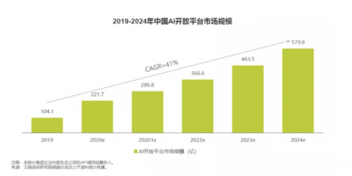 科大訊飛公布人工智能API白皮書：預計今年市場規(guī)模可超200億