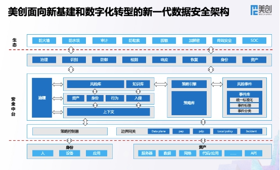 全新架構(gòu) 全速發(fā)展 美創(chuàng)科技新一代數(shù)據(jù)安全架構(gòu)正式發(fā)布