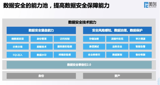 全新架構(gòu) 全速發(fā)展 美創(chuàng)科技新一代數(shù)據(jù)安全架構(gòu)正式發(fā)布