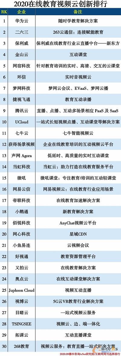 環(huán)信入選2020在線教育視頻云創(chuàng)新排行TOP10