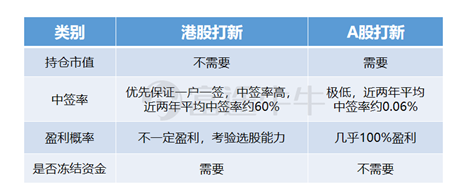 螞蟻集團(tuán)即將引爆港股和A股，富途“0本金”助你輕松打新