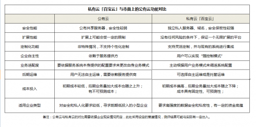 「OA辦公系統(tǒng)測評」公有云和私有云的區(qū)別，原來它的性價比最高