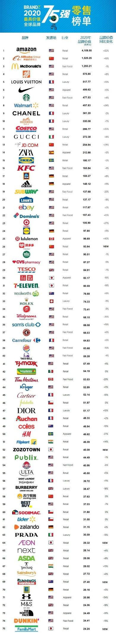 拼多多等四個中國品牌入選BrandZ全球零售品牌75強