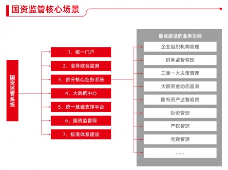 國資監(jiān)管九個典型應用場景，激發(fā)國企改革源動能