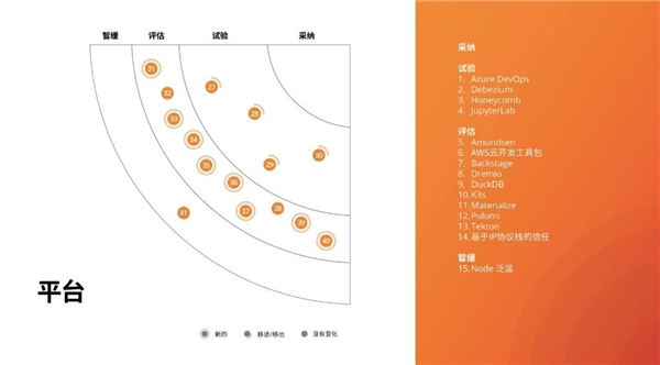 洞察構(gòu)建未來(lái)的技術(shù)趨勢(shì)，第23期技術(shù)雷達(dá)正式發(fā)布！