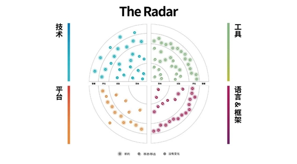 洞察構(gòu)建未來(lái)的技術(shù)趨勢(shì)，第23期技術(shù)雷達(dá)正式發(fā)布！