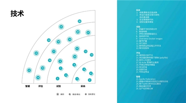 洞察構(gòu)建未來(lái)的技術(shù)趨勢(shì)，第23期技術(shù)雷達(dá)正式發(fā)布！