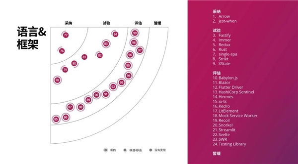 洞察構(gòu)建未來(lái)的技術(shù)趨勢(shì)，第23期技術(shù)雷達(dá)正式發(fā)布！