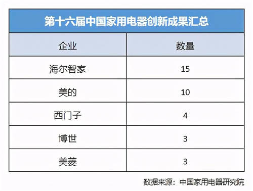 中國(guó)家用電器創(chuàng)新成果發(fā)布：海爾智家15項(xiàng)，美的10項(xiàng)