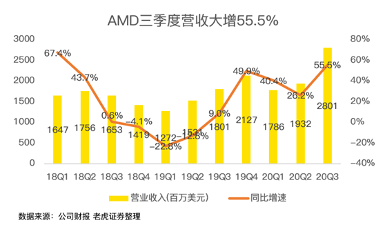 老虎證券：AMD費(fèi)盡心機(jī)，但終不敵350億收購(gòu)巨“雷”！