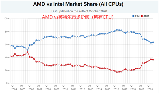 老虎證券：AMD費(fèi)盡心機(jī)，但終不敵350億收購(gòu)巨“雷”！