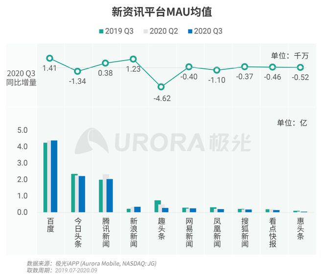 極光：Q3百度APP數(shù)據(jù)表現(xiàn)亮眼，以42.7%的用戶覆蓋率保持領(lǐng)先