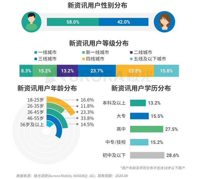 極光：Q3百度APP數(shù)據(jù)表現(xiàn)亮眼，以42.7%的用戶覆蓋率保持領(lǐng)先