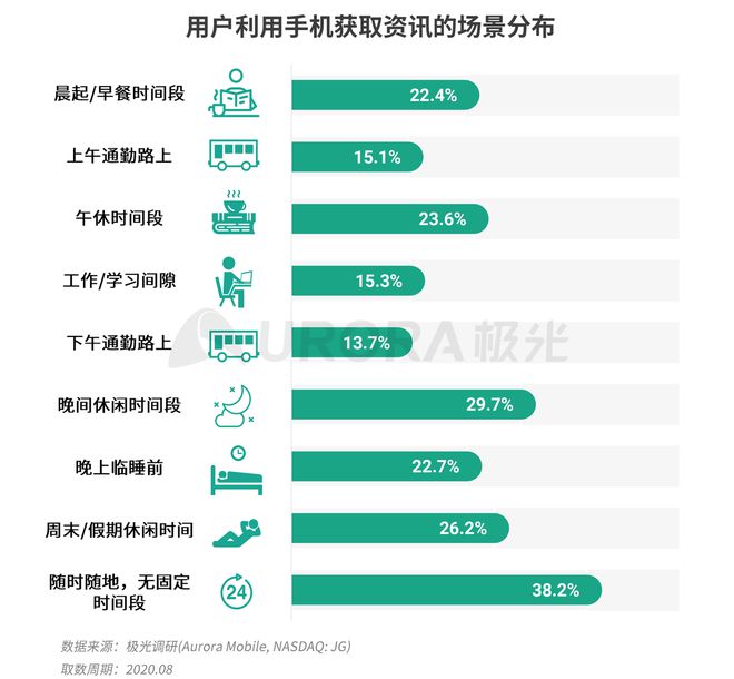 極光：Q3百度APP數(shù)據(jù)表現(xiàn)亮眼，以42.7%的用戶覆蓋率保持領(lǐng)先