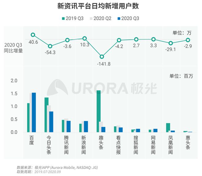 極光：Q3百度APP數(shù)據(jù)表現(xiàn)亮眼，以42.7%的用戶覆蓋率保持領(lǐng)先