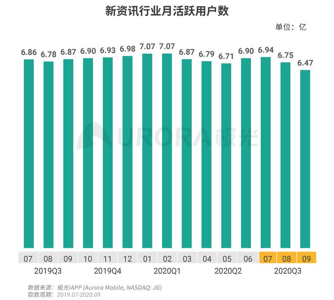 極光：Q3百度APP數(shù)據(jù)表現(xiàn)亮眼，以42.7%的用戶覆蓋率保持領(lǐng)先