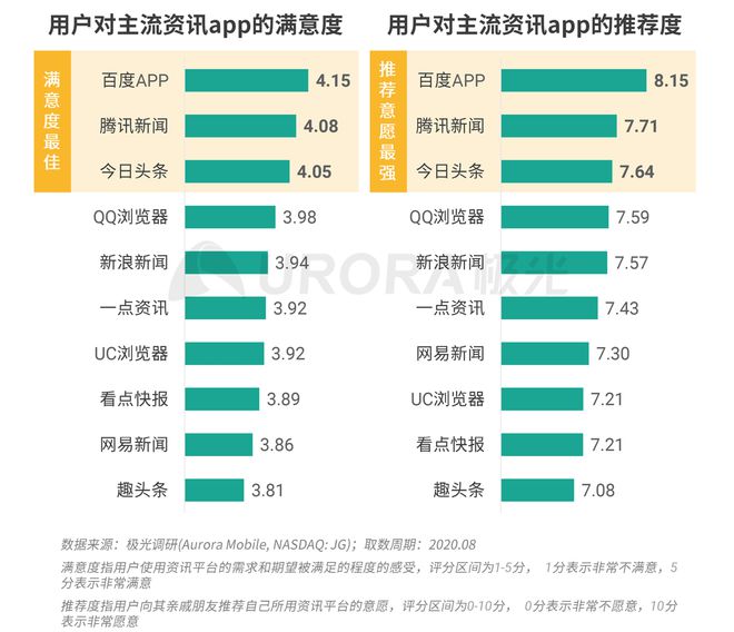 極光：Q3百度APP數(shù)據(jù)表現(xiàn)亮眼，以42.7%的用戶覆蓋率保持領(lǐng)先