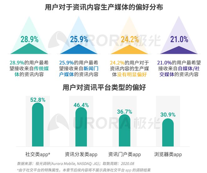 極光：Q3百度APP數(shù)據(jù)表現(xiàn)亮眼，以42.7%的用戶覆蓋率保持領(lǐng)先