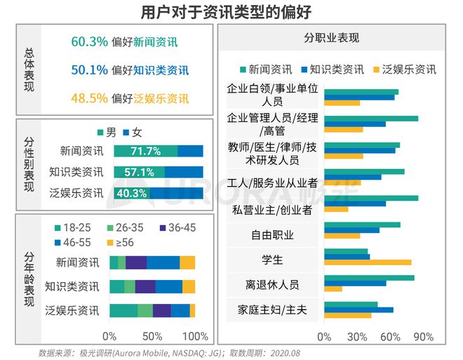 極光：Q3百度APP數(shù)據(jù)表現(xiàn)亮眼，以42.7%的用戶覆蓋率保持領(lǐng)先