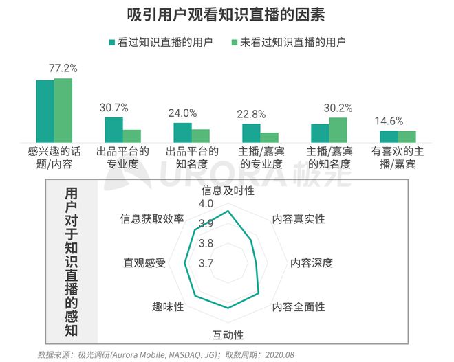 極光：Q3百度APP數(shù)據(jù)表現(xiàn)亮眼，以42.7%的用戶覆蓋率保持領(lǐng)先