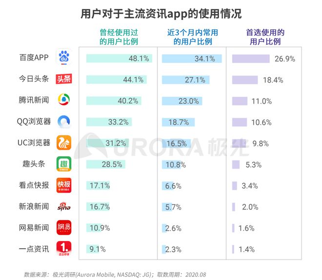 極光：Q3百度APP數(shù)據(jù)表現(xiàn)亮眼，以42.7%的用戶覆蓋率保持領(lǐng)先