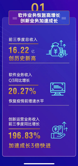 宇信科技前三季度凈利增長52.42% 智能金融創(chuàng)新業(yè)務加速發(fā)展