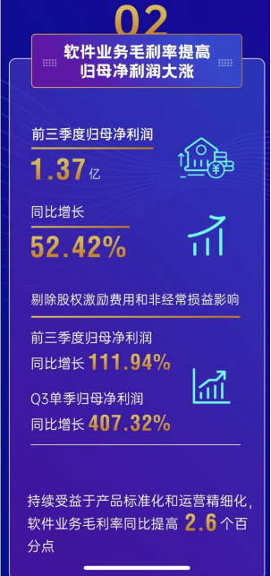 宇信科技前三季度凈利增長52.42% 智能金融創(chuàng)新業(yè)務加速發(fā)展