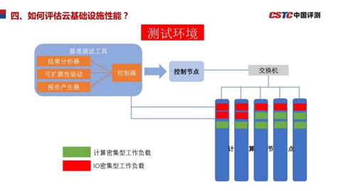 《新一代云基礎(chǔ)設(shè)施性能測試基準(zhǔn)》和信創(chuàng)有什么關(guān)系？