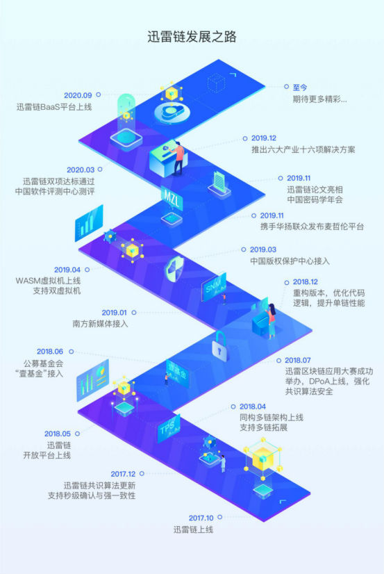 三周年成果回顧，迅雷鏈引領(lǐng)新一輪企業(yè)增長