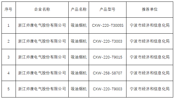 頻頻獲獎的背后：帥康用實力定義行業(yè)領(lǐng)軍品牌