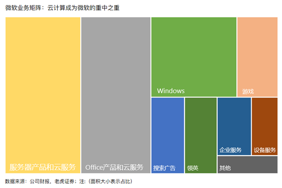 老虎證券：微軟不再性感，但眼里仍然有光