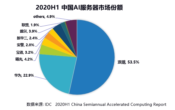 IDC：2020上半年浪潮AI服務(wù)器市占率53.5%，持續(xù)領(lǐng)跑AI算力市場(chǎng)