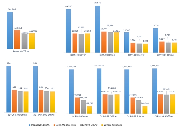 IDC：2020上半年浪潮AI服務(wù)器市占率53.5%，持續(xù)領(lǐng)跑AI算力市場(chǎng)