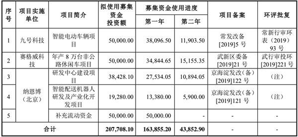 九號公司科創(chuàng)板上市用機(jī)器人鳴鑼，首日開盤大漲74%，總市值超240億元