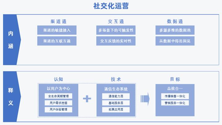 《2020社交化運(yùn)營(yíng)白皮書(shū)》開(kāi)啟營(yíng)銷(xiāo)服務(wù)新時(shí)代