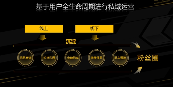 懂車帝賣車通升級煥新 一體化解決方案助力經(jīng)銷商自主營銷私域運(yùn)營