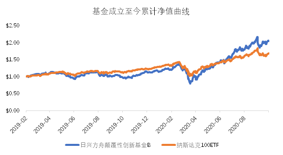 老虎基金超市：收益翻倍遠(yuǎn)超巴菲特，科技股女神投了哪些顛覆性牛企？