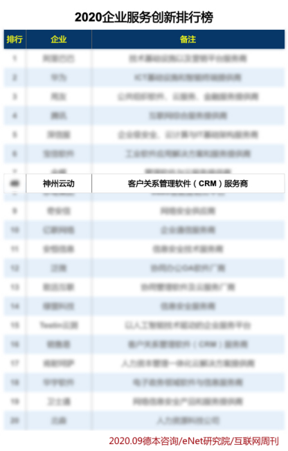 神州云動(dòng)CRM躋身2020企業(yè)服務(wù)創(chuàng)新排行榜