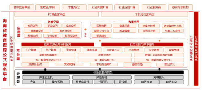 聯(lián)通沃云×海南教育云，一個省域教育資源平臺典范如何誕生？