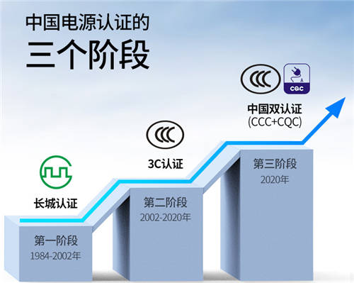 綠聯(lián)獲得CQC性能分級首批認證，這3款電源產品獲認可！