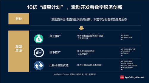 華為應(yīng)用市場AppGallery Connect釋放創(chuàng)新潛能，助力商業(yè)成功