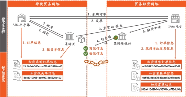 金融壹賬通3D零知識算法：不“共享”數(shù)據(jù)但“共享”數(shù)據(jù)價值