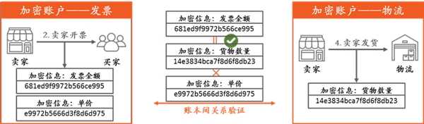 金融壹賬通3D零知識算法：不“共享”數(shù)據(jù)但“共享”數(shù)據(jù)價值