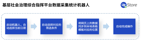 人口普查正當(dāng)時，UB Store持續(xù)為基層減負(fù)