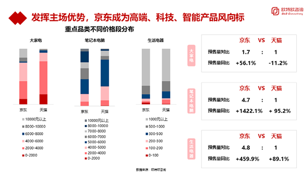 品質(zhì)驅(qū)動(dòng)成11.11預(yù)售關(guān)鍵詞 京東筆記本電腦預(yù)售同比超14倍