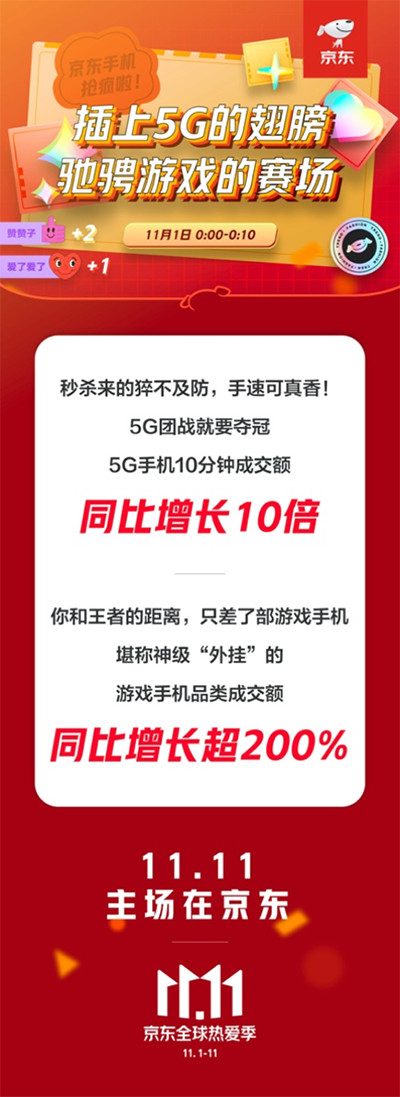 主場(chǎng)優(yōu)勢(shì)明顯 京東11.11開(kāi)門紅5G手機(jī)10分鐘成交額同比增長(zhǎng)10倍